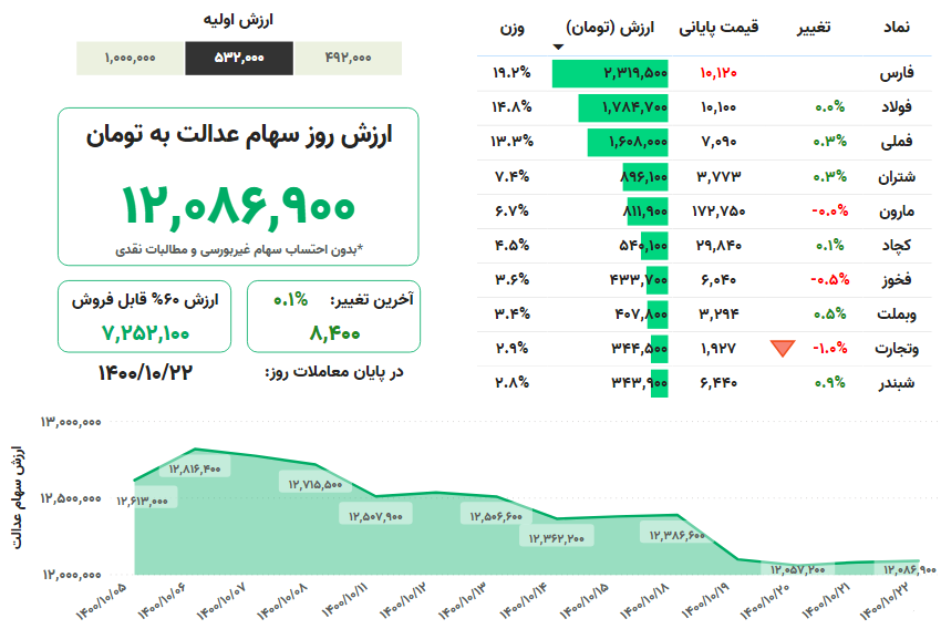 ارزش+سهام+عدالت