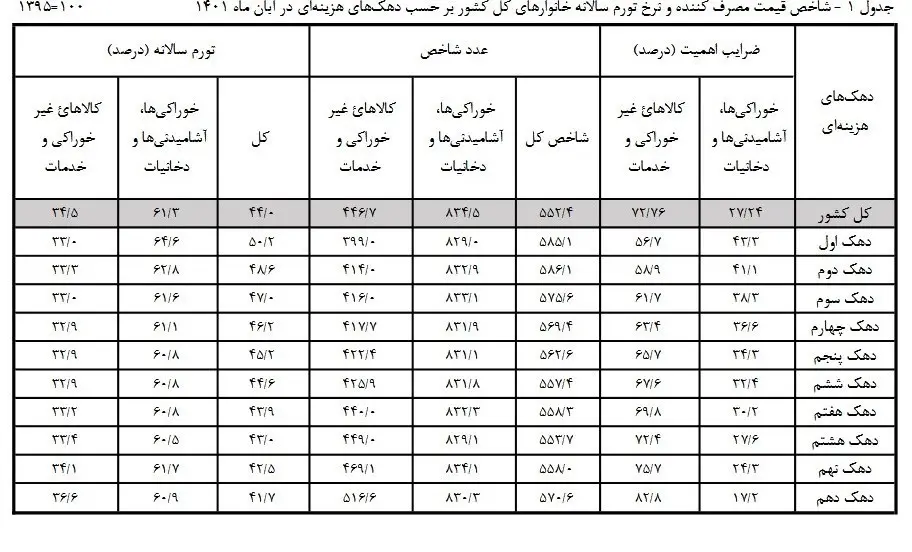 جدول تورم