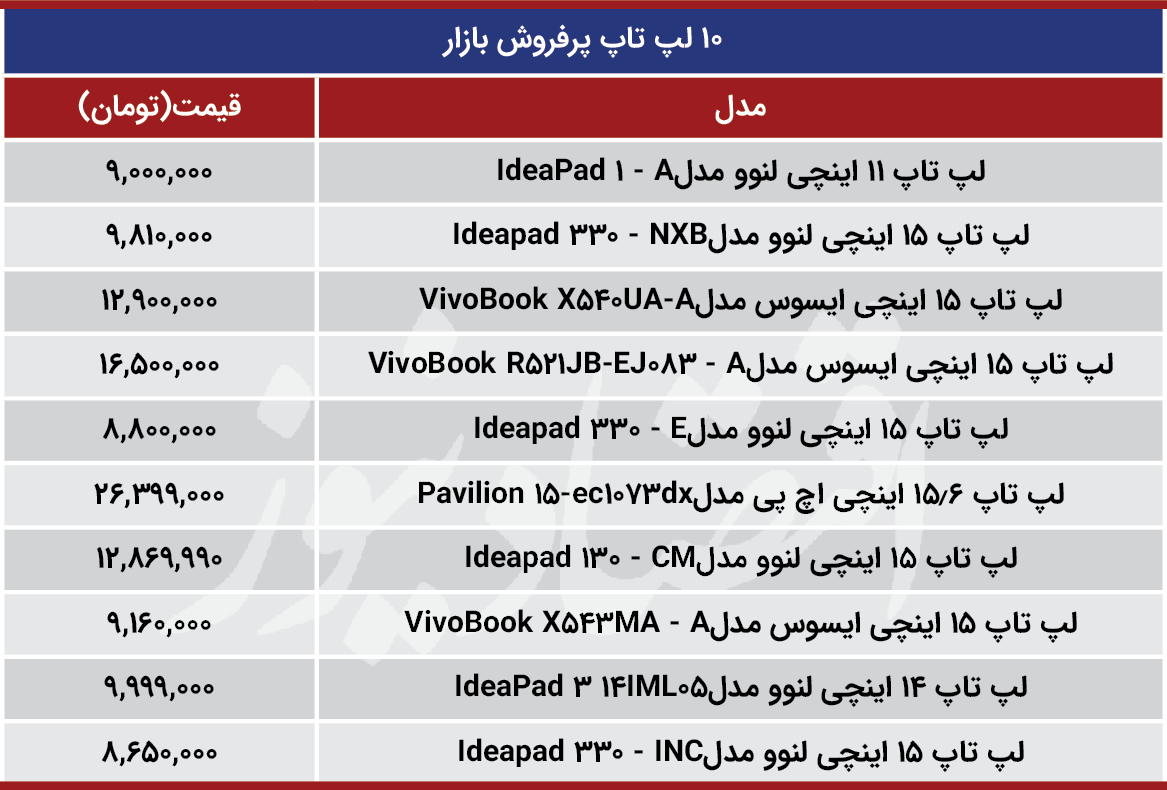قیمت-لپ-تاپ-های-پرفروش