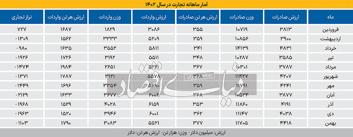 آمار-ماهانه-تجارت