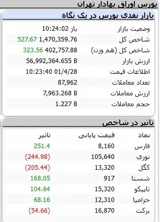 بورس همچنان منفی است 2