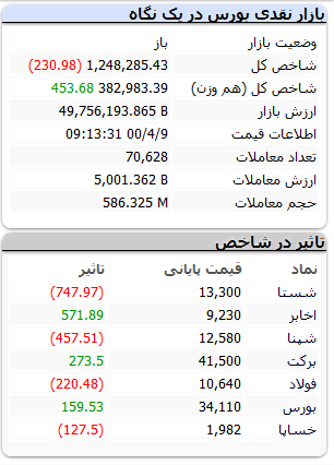 بورس-۹تیر۱۴۰۰