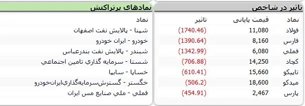 ریزش هزاران واحدی بورس در آغاز هفته 3