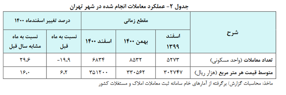 بهای -مسکن-۲