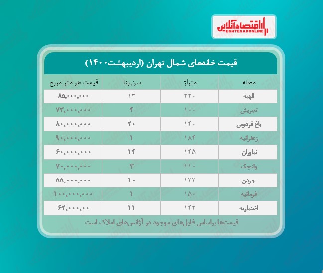 قیمت+مسکن+در+تهران