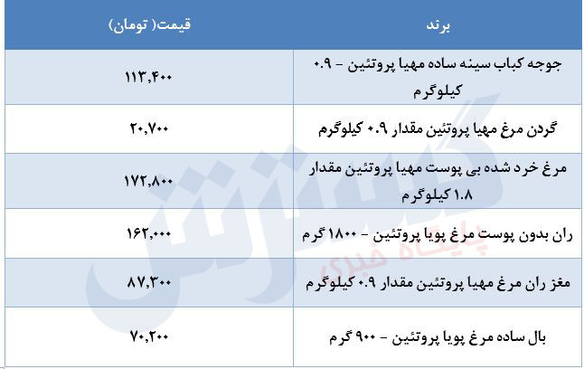 قیمت مرغ 