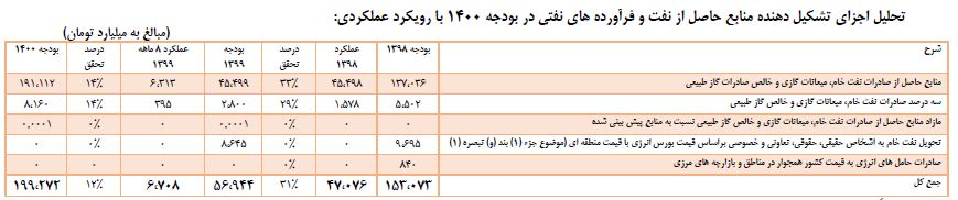 درآمد+نفت+جدول۱