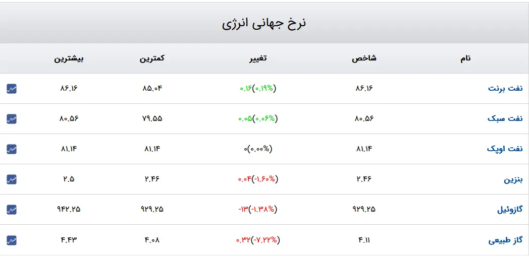 نفت-برنت