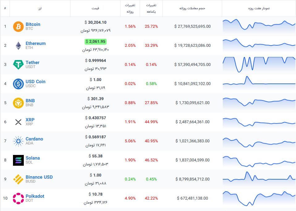 بیت کوین در آستانه سقوط باورنکردنی + قیمت رمزارزها 2