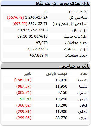 بورس-۱۳تیر۱۴۰۰