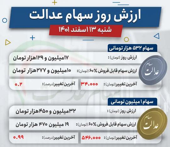 ارزش جدید سهام عدالت در بورس (13 اسفند) 2