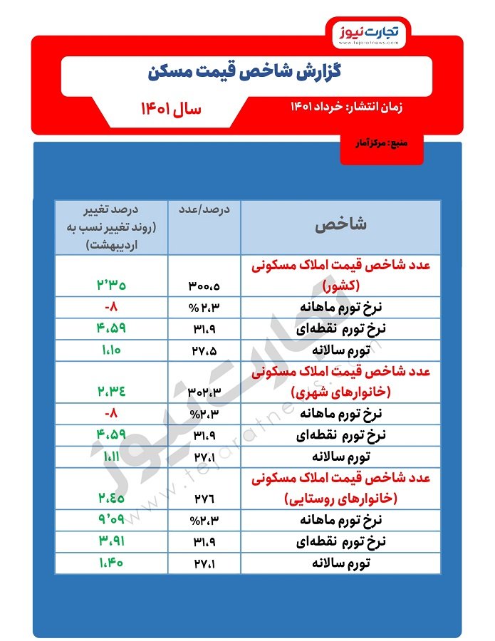 آمار-مسکن
