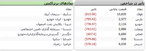 بورس در مرز سقوط به کانال جدید 3