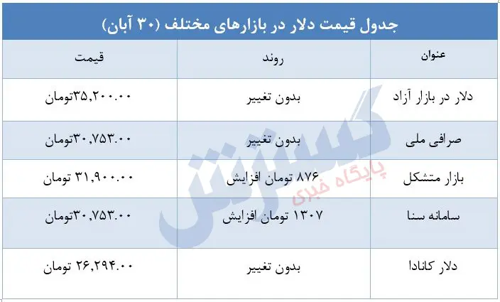 قیمت-دلار