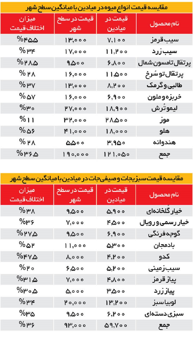 آخرین_قیمت_میوه