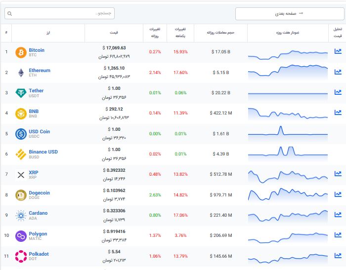 دوج کوین در بازار ریزشی باز هم صعود کرد! + جدول 2