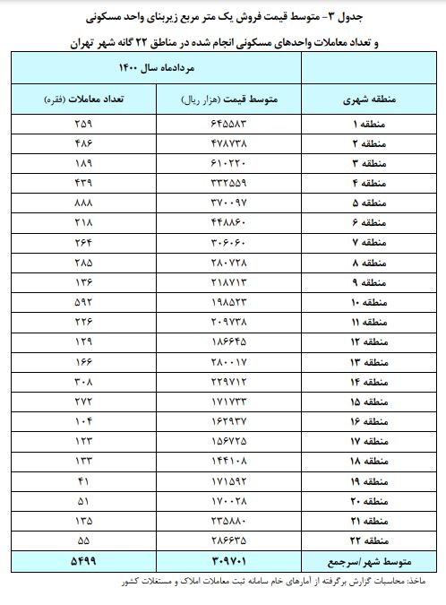 قیمت- فروش-مسکن