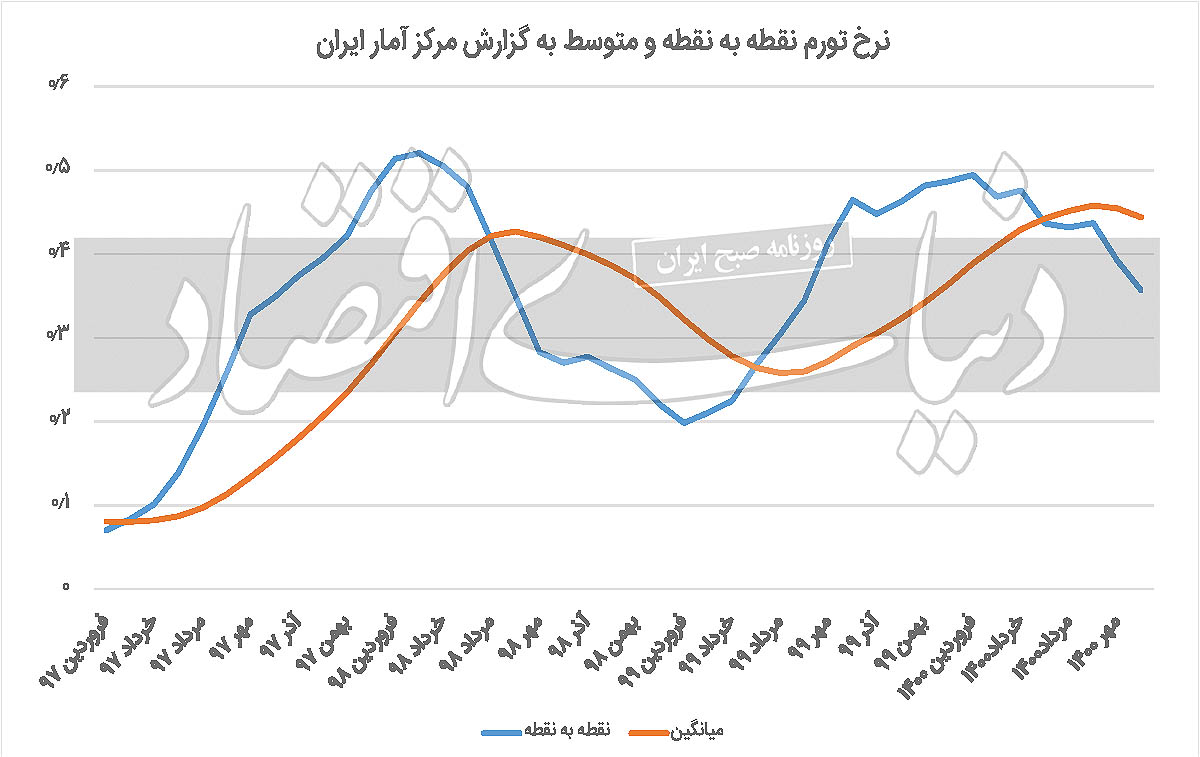 تورم