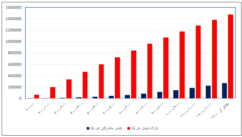 نمودار-مصرف-گاز