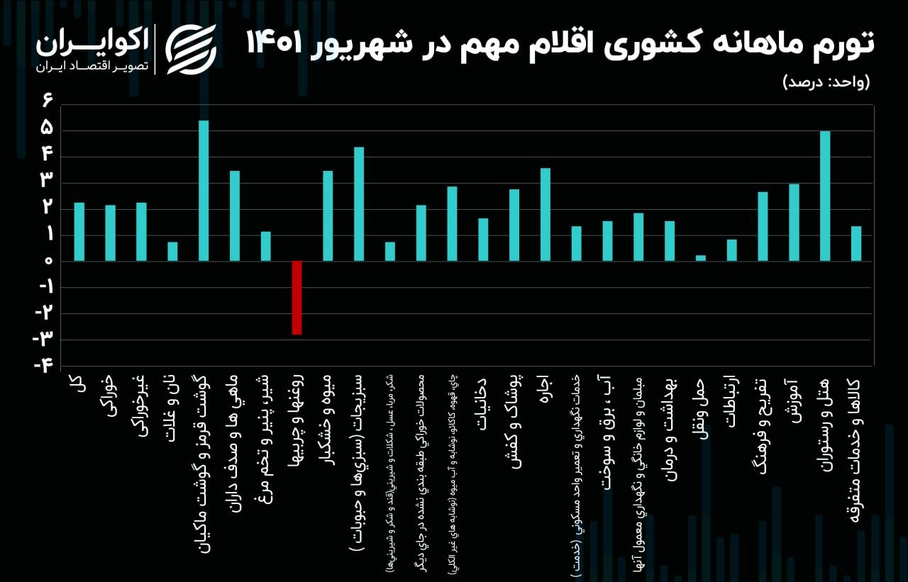 تورم این اقلام خوراکی سرسام‌آور شد! 2