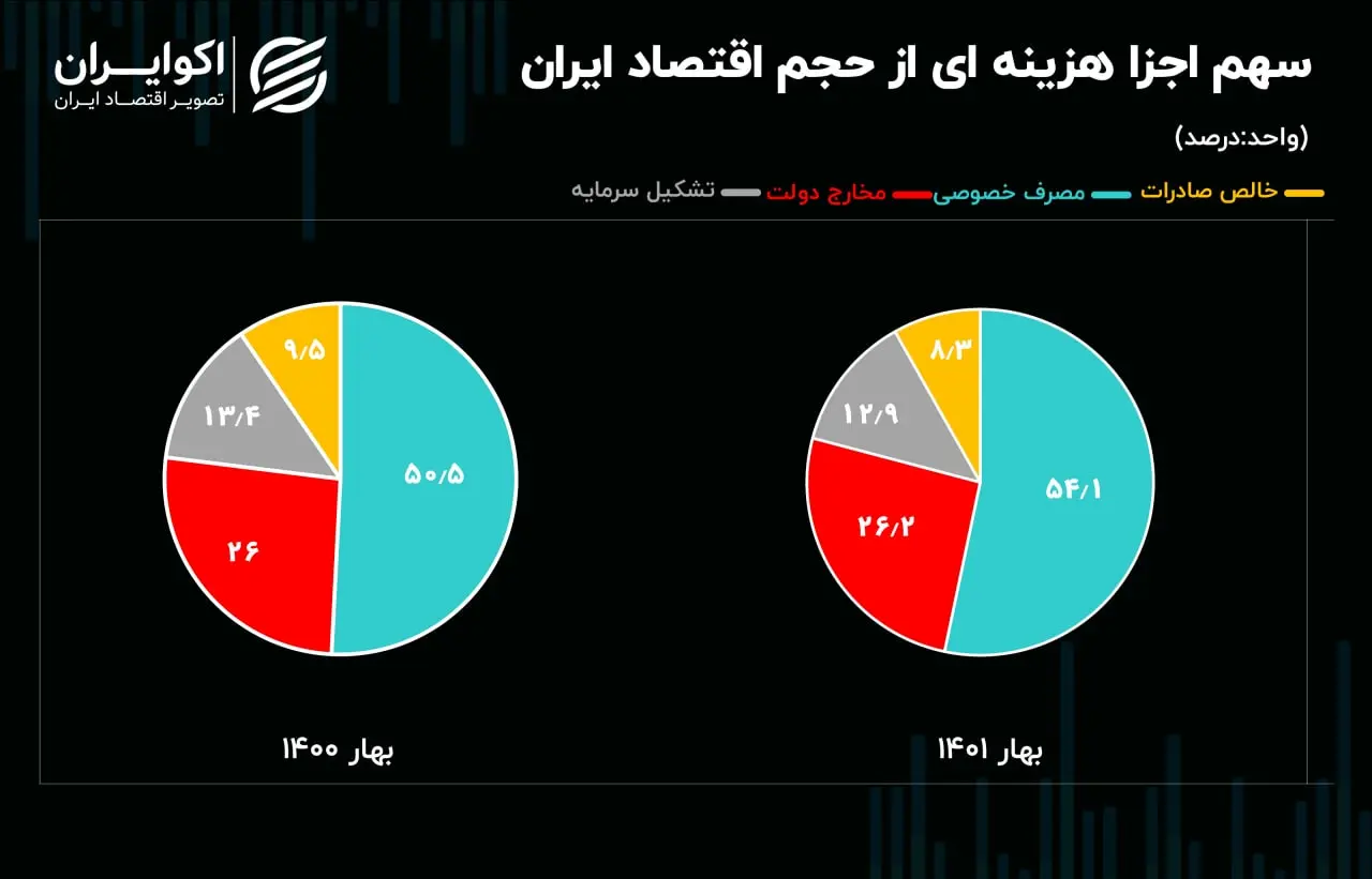 کیک اقتصاد