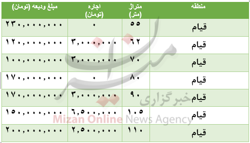 قیمت-مسکن-قیام