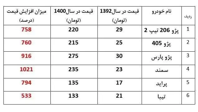 افزایش-قیمت-خودرو