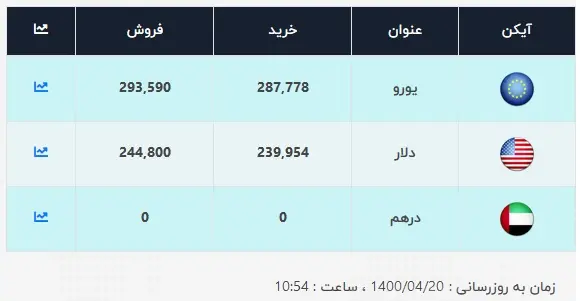 قیمت-دلار-20-تیر