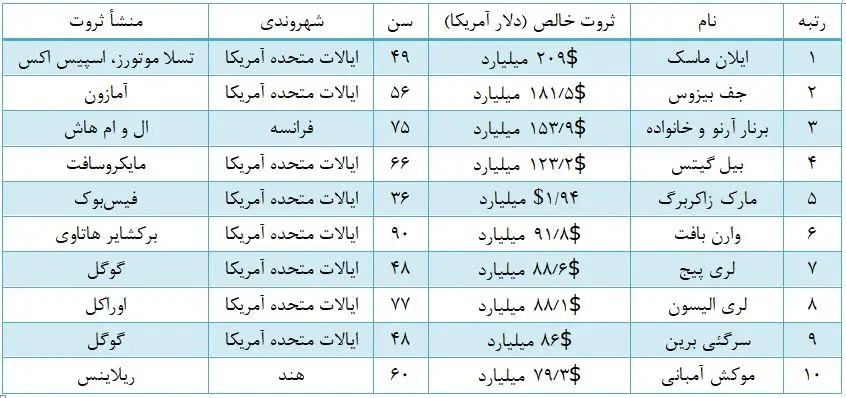 جدول-ثروتمندان