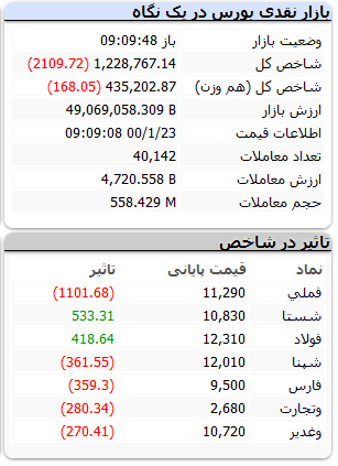 بورس-۲۳فروردین۱۴۰۰