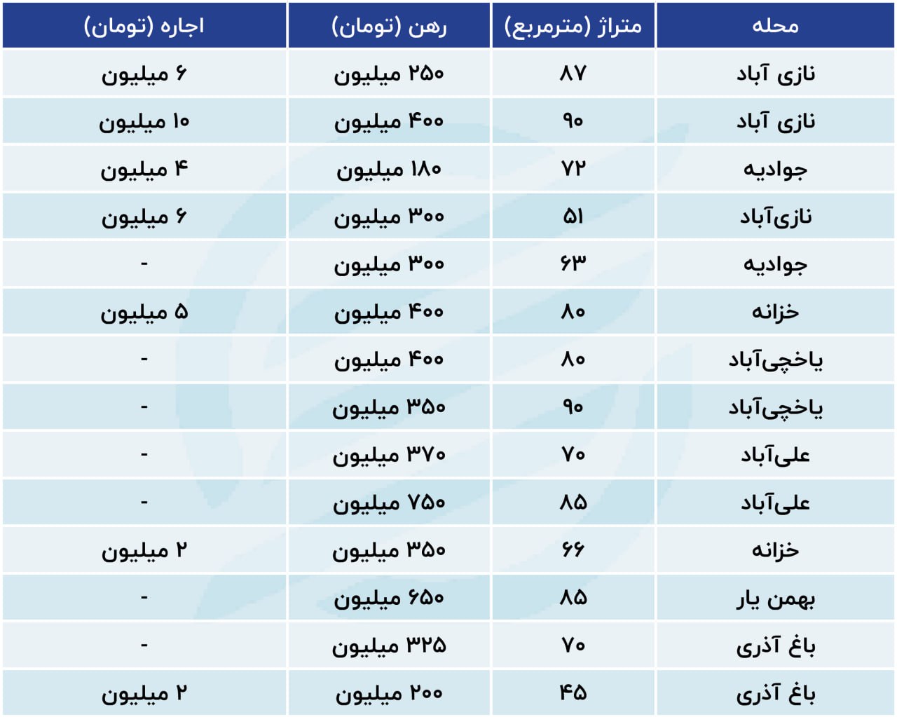 افزایش 35 درصدی اجاره مسکن در این منطقه تهران