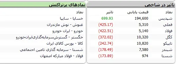 بورس هفته را منفی تمام کرد 3