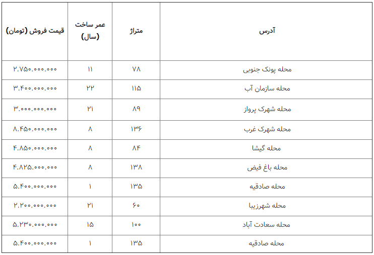 جدول_قیمت_خانه_در_تهران