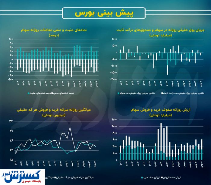 پیش بینی بورس چهارشنبه ۱۸ بهمن / صنایع به داد بازار می رسد؟