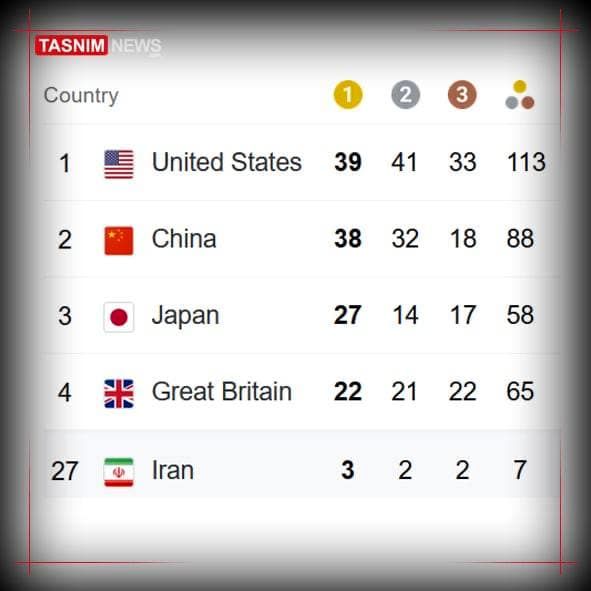 آمریکا با عبور از چین، قهرمان المپیک شد